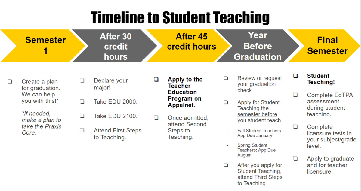 Timeline to Student Teaching from Semester 1 to Graduation