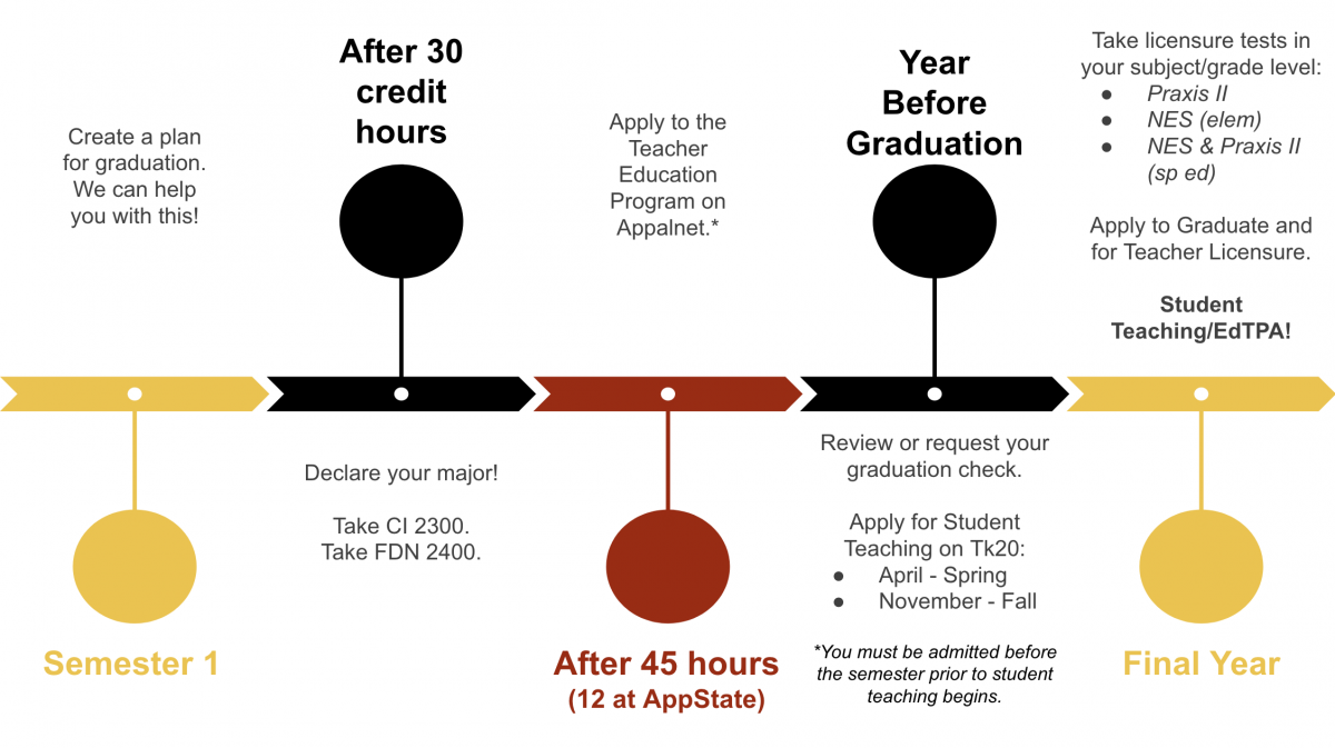 Education Timeline at Edward Hill blog